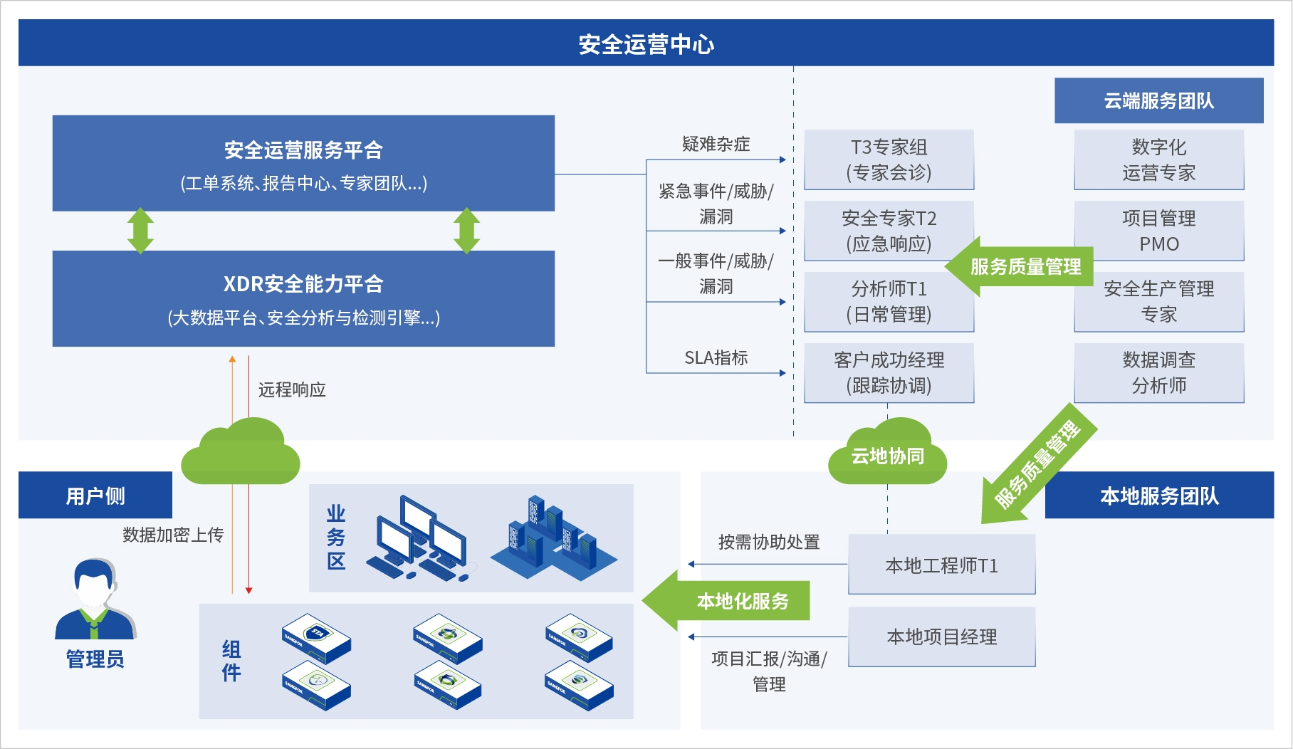 医疗安全运营方案